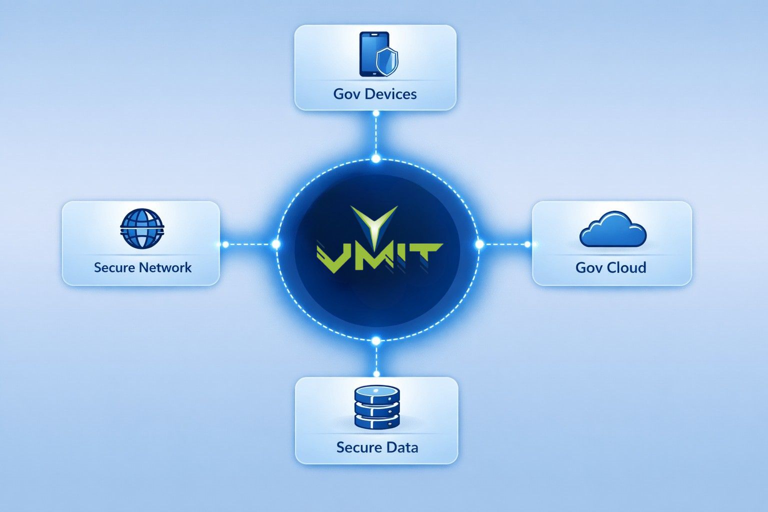 VMIT Government Cybersecurity Architecture